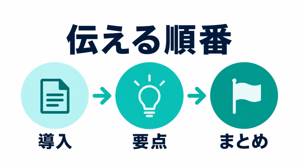「伝える順番」の下に、書類・電球・旗の記号と「導入」「要点」「まとめ」を左から矢印でつないだ説明図
